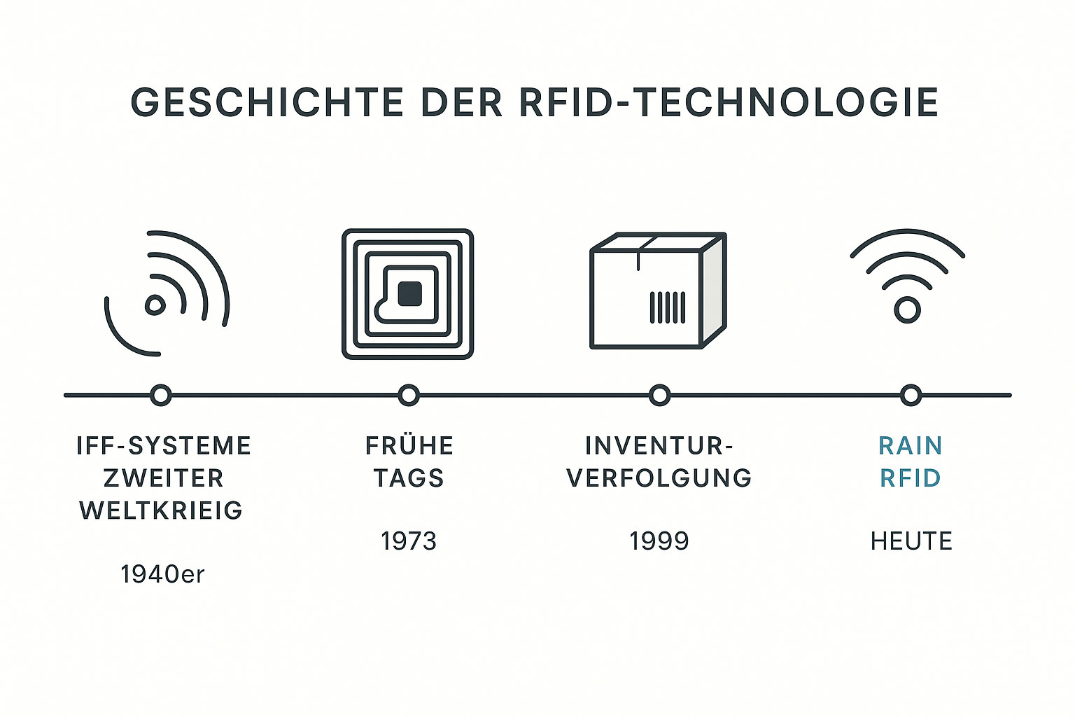 Geschichte der RFID-Technik: Zeitstrahl von IFF bis RAIN RFID
