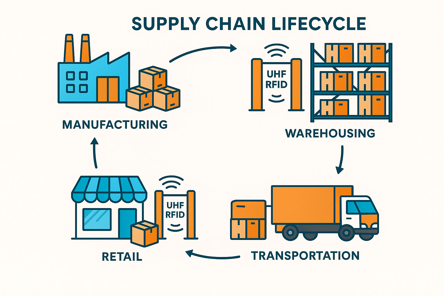 RFID UHF Grundlagen: Lebenszyklus-Tracking in der Lieferkette